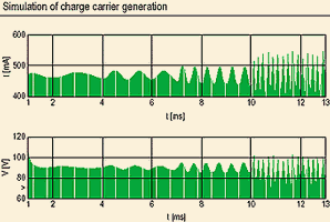 Figure 7. The results of simulation with various excitation frequencies coincide with the values for real lamps